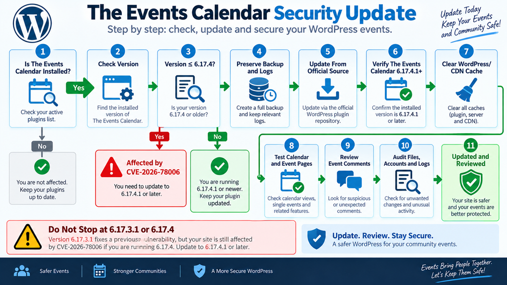 The Events Calendar security update flowchart recommending version 6.17.4.1 or later