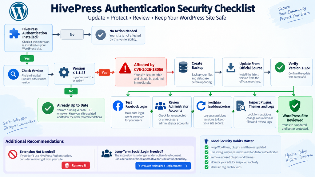 WordPress security checklist for updating HivePress Authentication to version 1.1.5 after CVE-2026-18056.