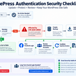 update-hivepress-authentication-1-1-5-Image Sep 6, 2026, 11_08_21 AM WordPress security checklist for updating HivePress Authentication to version 1.1.5 after CVE-2026-18056.