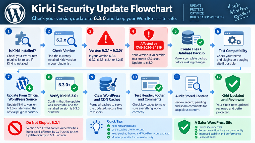 WordPress security flowchart for updating the Kirki plugin safely from an affected 6.2.x version to Kirki 6.3.0.