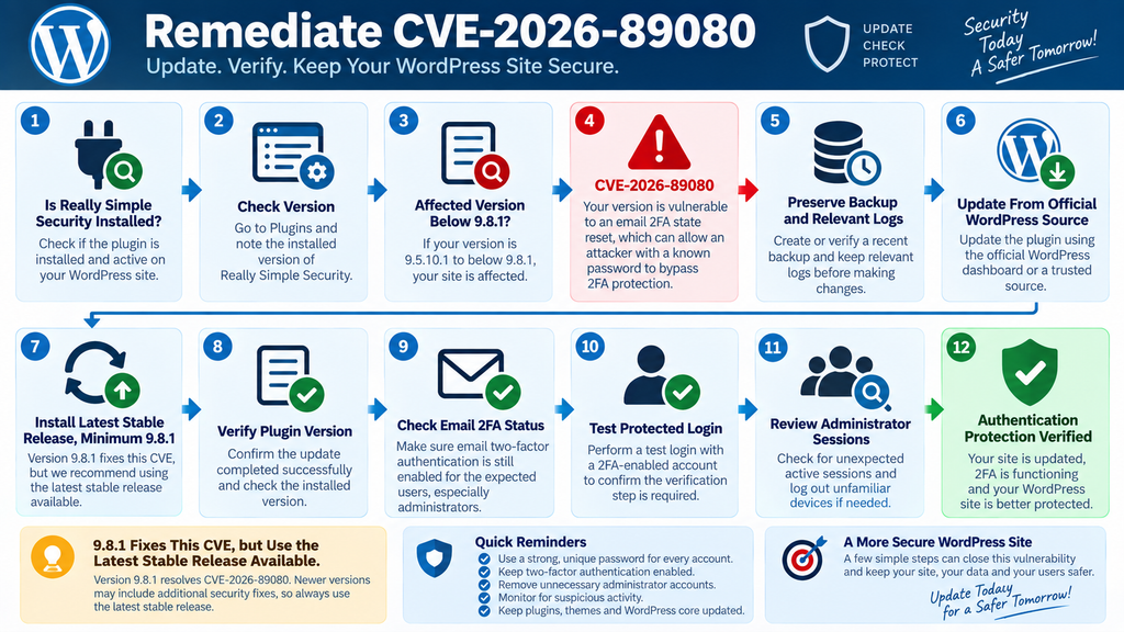 WordPress security update workflow for fixing CVE-2026-89080 in Really Simple Security and auditing email 2FA