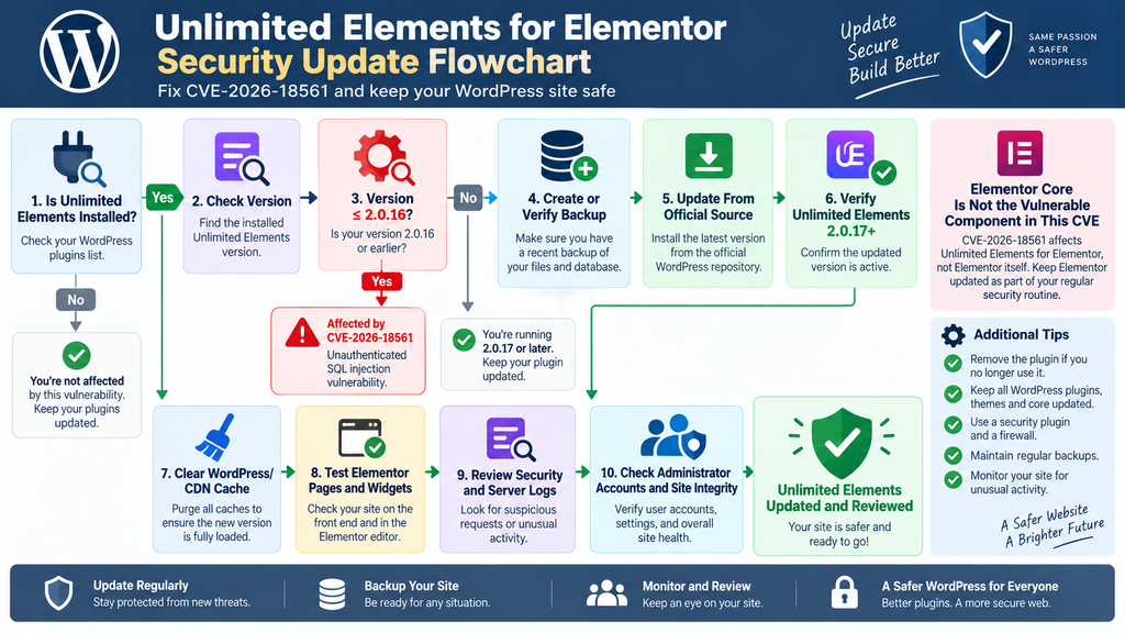 WordPress security update flowchart for fixing Unlimited Elements CVE-2026-18561 by upgrading to version 2.0.17 or later