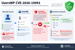 Diagram explaining the UsersWP CVE-2026-19991 arbitrary file deletion vulnerability and Subscriber-level risk.