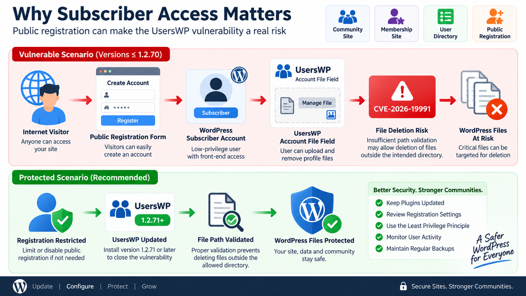 UsersWP vulnerability diagram showing how public registration can make Subscriber-level access a significant security risk.