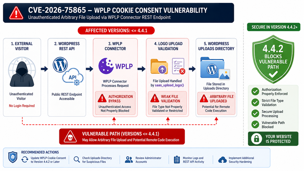 WPLP Cookie Consent arbitrary file upload vulnerability and remote code execution risk