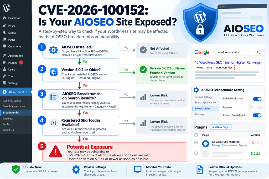 Infographic explaining the conditions required for the All in One SEO CVE-2026-100152 shortcode vulnerability.