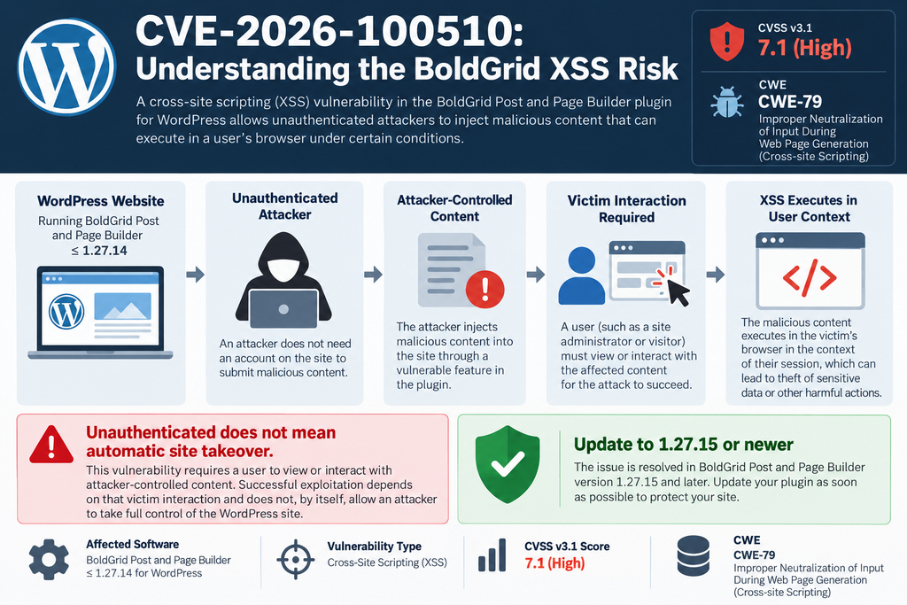 Diagram explaining the BoldGrid Post and Page Builder CVE-2026-100510 XSS vulnerability and required victim interaction.