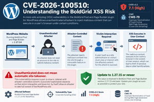Diagram explaining the BoldGrid Post and Page Builder CVE-2026-100510 XSS vulnerability and required victim interaction.