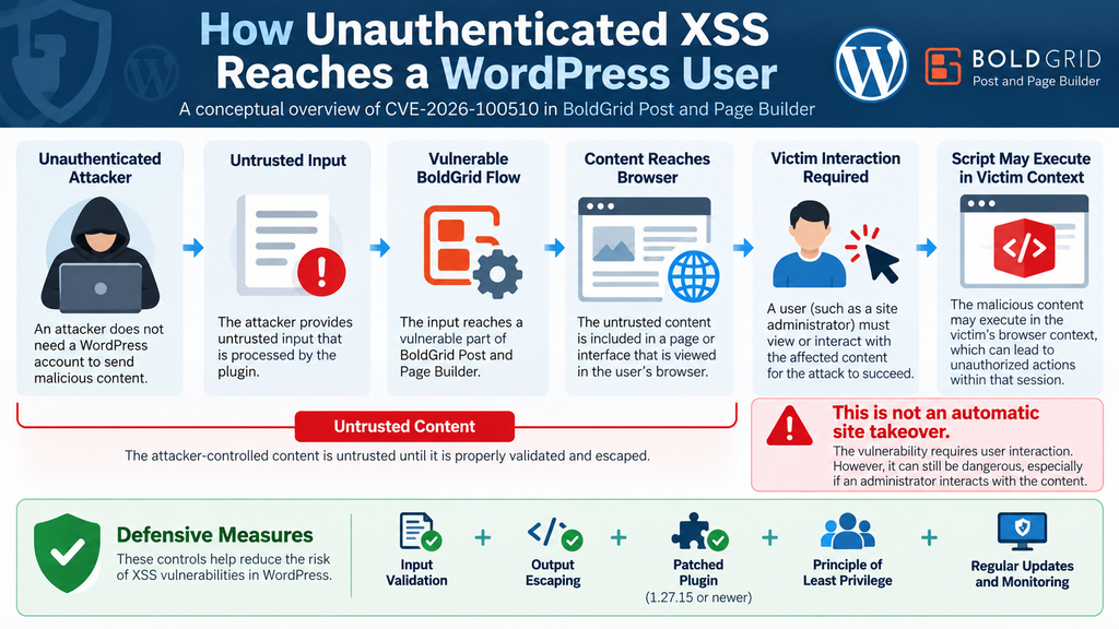 Defensive diagram showing how unauthenticated XSS can reach a WordPress user when victim interaction is required.