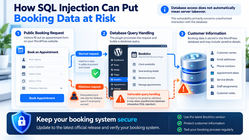 Educational diagram showing how unsafe SQL query handling in a WordPress booking plugin may expose customer database records.