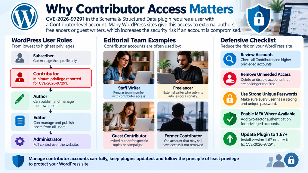 WordPress security infographic showing why Contributor accounts matter for CVE-2026-97291.