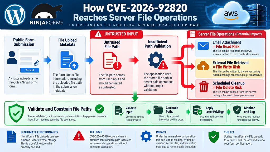 Defensive diagram explaining CVE-2026-92820 file path handling risks in Ninja Forms File Uploads
