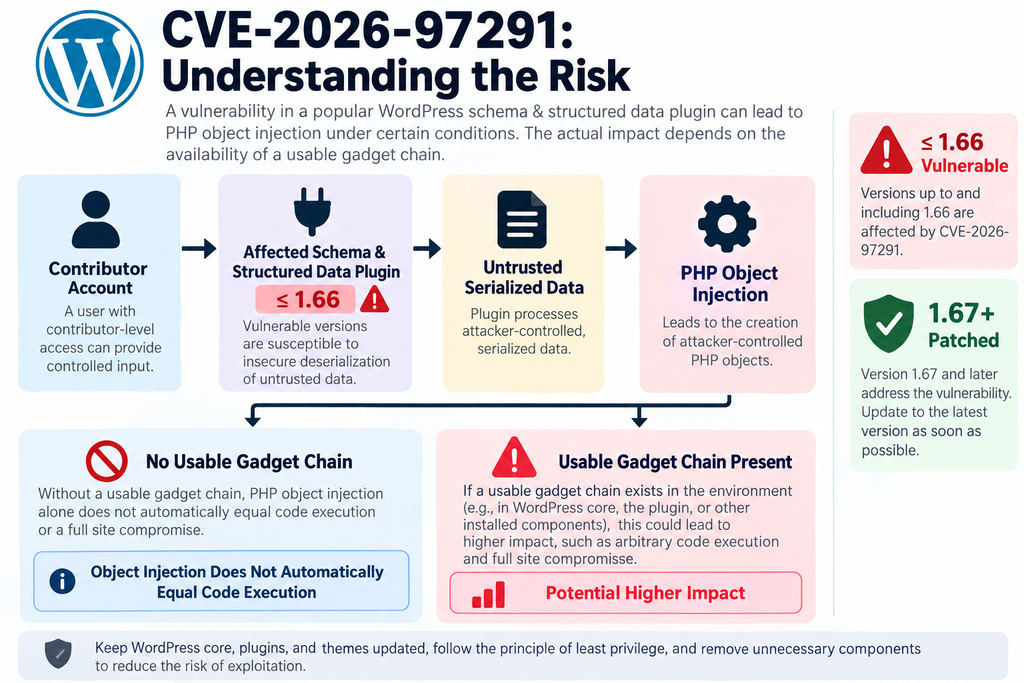 Infographic explaining CVE-2026-97291 and the difference between PHP Object Injection and automatic code execution.