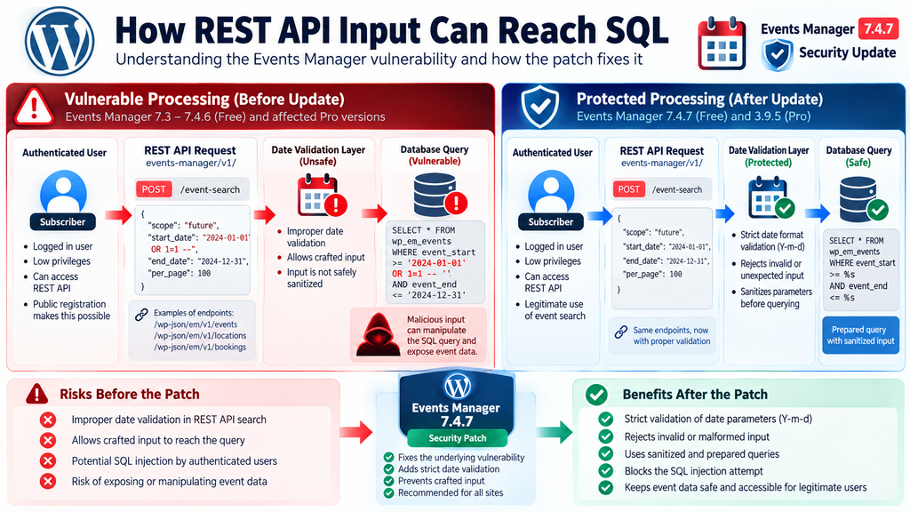 Events Manager REST API input validation diagram comparing vulnerable and protected database queries.