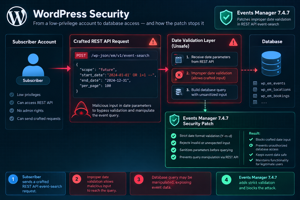 Alt text: Diagram explaining the Events Manager vulnerability involving Subscriber access and REST API SQL injection.