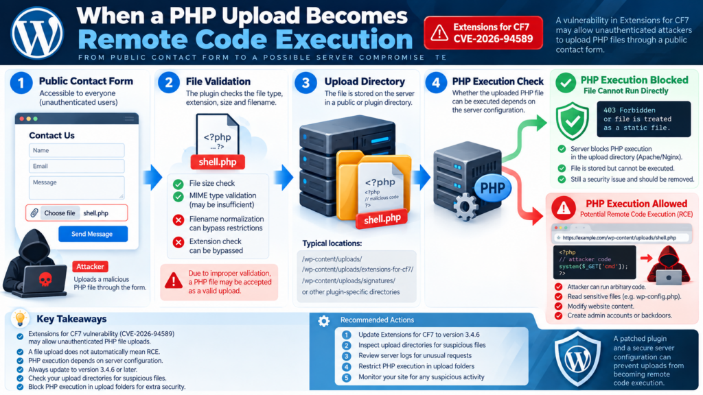 Diagram explaining how unsafe file uploads may become remote code execution when PHP runs inside WordPress upload directories.