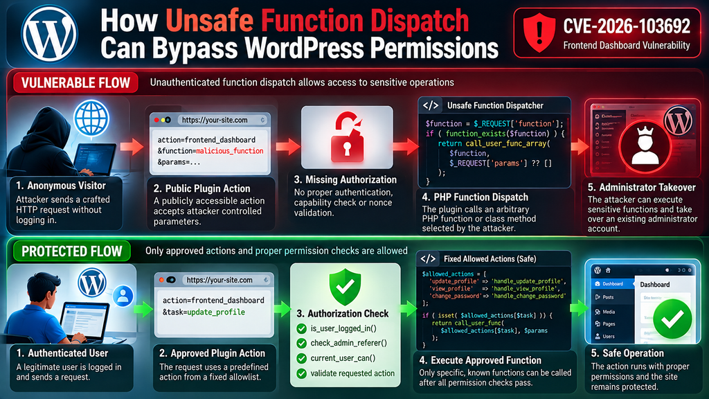 Diagram explaining how missing authorization checks in Frontend Dashboard can expose privileged PHP operations to anonymous visitors.
