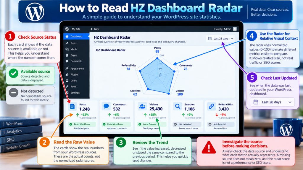 Guide explaining how to interpret HZ Dashboard Radar statistics in WordPress