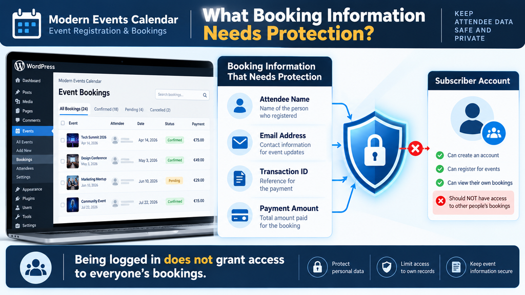 Illustration of attendee names, email addresses, transaction identifiers, and payment amounts requiring protection.