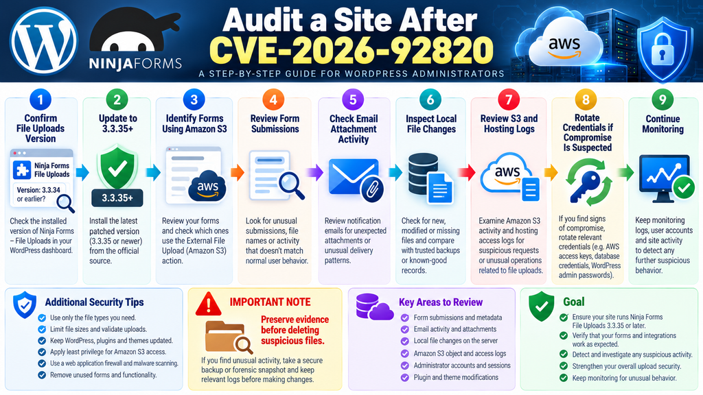 WordPress security audit workflow after Ninja Forms File Uploads CVE-2026-92820