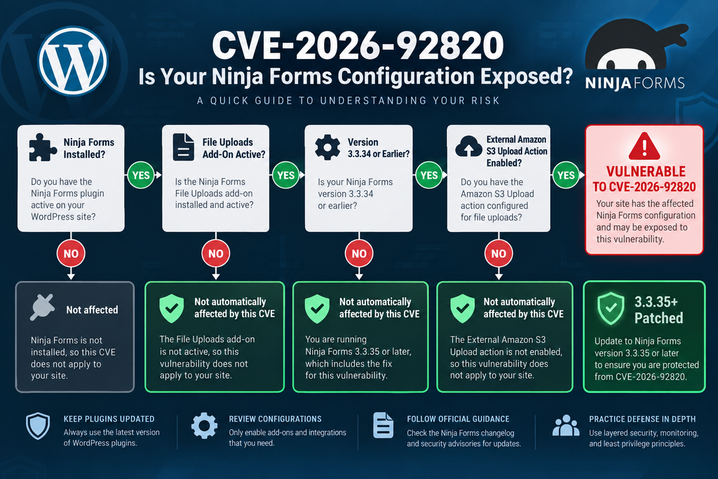 Ninja Forms File Uploads vulnerability CVE-2026-92820 configuration exposure diagram