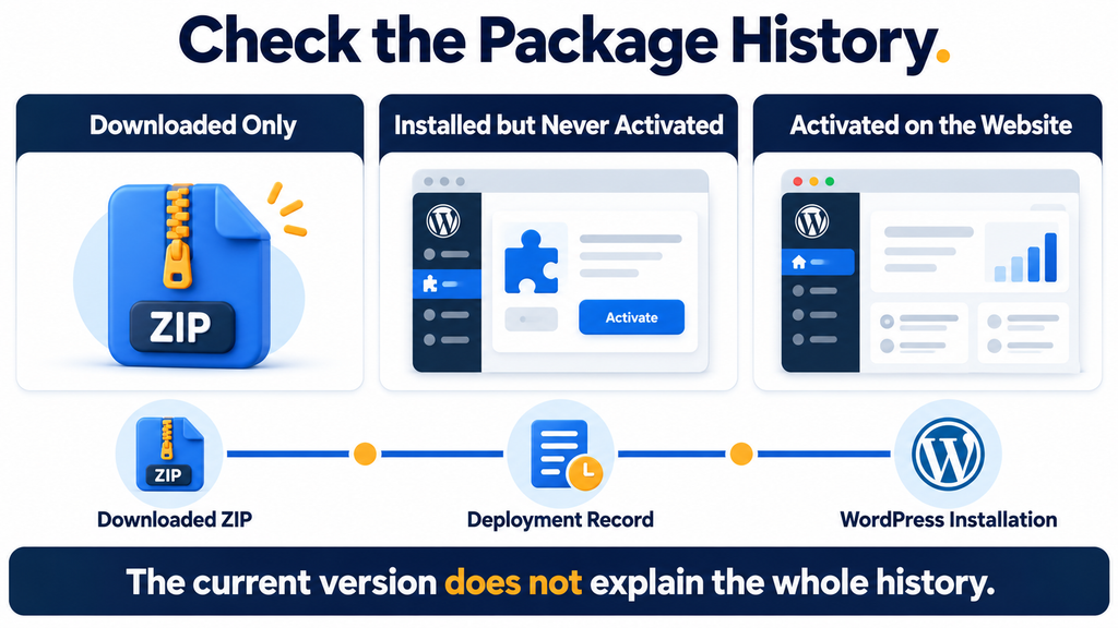 Three exposure scenarios showing why download history and activation matter when checking Rank Math malware.