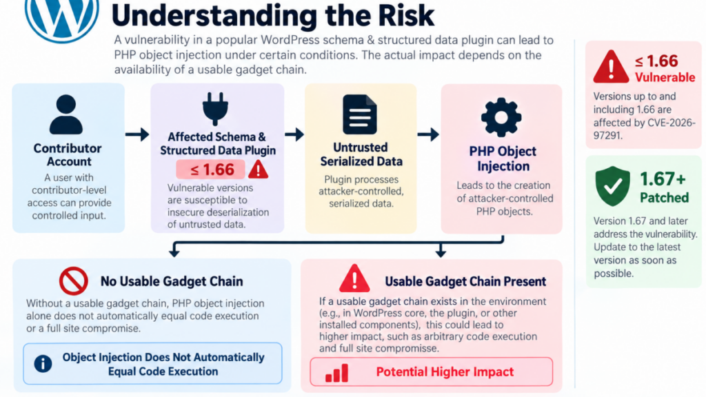 Infographic explaining CVE-2026-97291 and the difference between PHP Object Injection and automatic code execution.