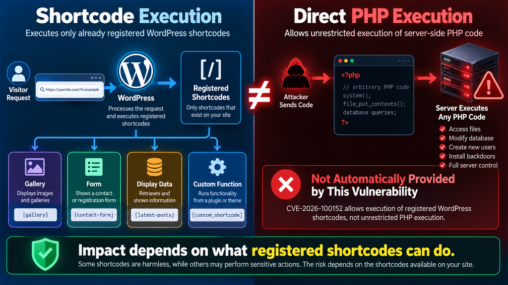 Diagram showing the difference between arbitrary WordPress shortcode execution and unrestricted PHP code execution.
