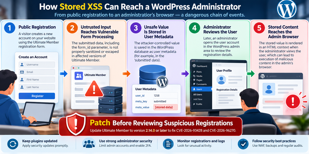 WordPress Stored XSS Security Flow. Defensive diagram showing how an Ultimate Member stored XSS registration can later reach a WordPress administrator browser.