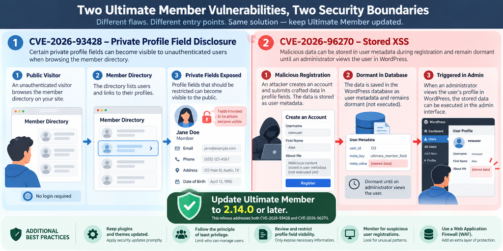 Ultimate Member Security Boundaries Infographic. Diagram explaining CVE-2026-93428 private profile disclosure and CVE-2026-96270 stored XSS in Ultimate Member.