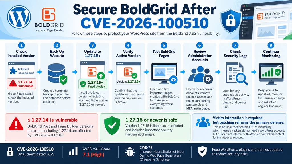 WordPress security workflow for updating BoldGrid Post and Page Builder to version 1.27.15 or later.
