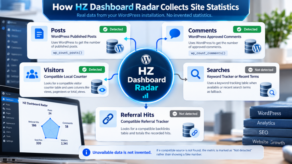 Diagram showing the five local data sources used by HZ Dashboard Radar