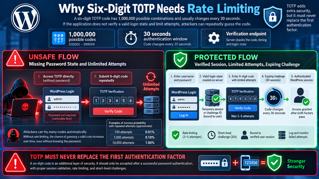 Infographic explaining six-digit TOTP guessing risks and the importance of session verification and rate limiting.