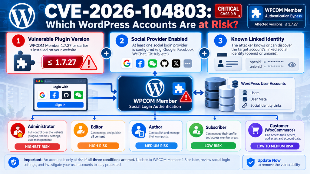 Diagram showing WordPress user roles potentially affected by CVE-2026-104803 and the conditions required for account takeover.