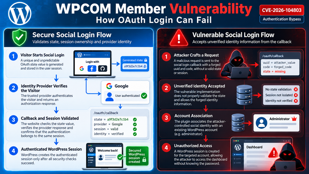 WPCOM Member vulnerability infographic comparing secure OAuth state verification with an unsafe social login callback.