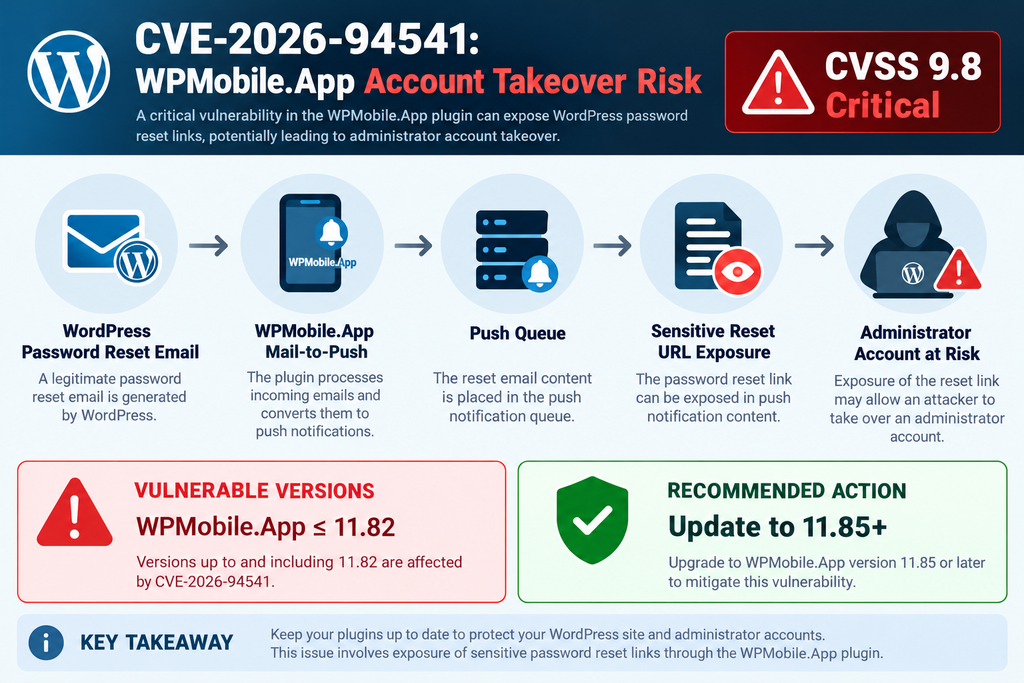 Defensive infographic explaining the CVE-2026-94541 WPMobile.App administrator account takeover risk and the recommendation to update to version 11.85 or newer.