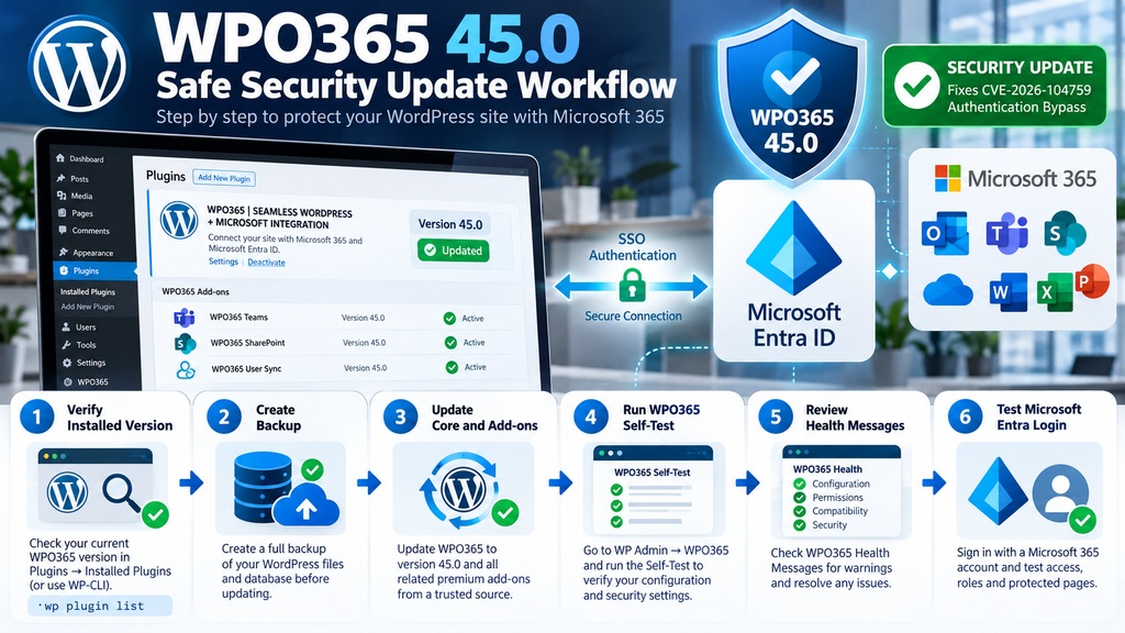 Step-by-step WPO365 version 45.0 security update and Microsoft Entra authentication verification workflow.