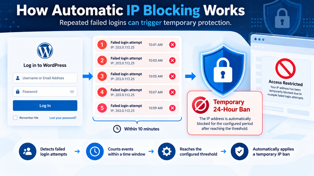 Suggested alt text: Diagram showing how five failed WordPress login attempts within ten minutes can trigger a temporary IP ban.