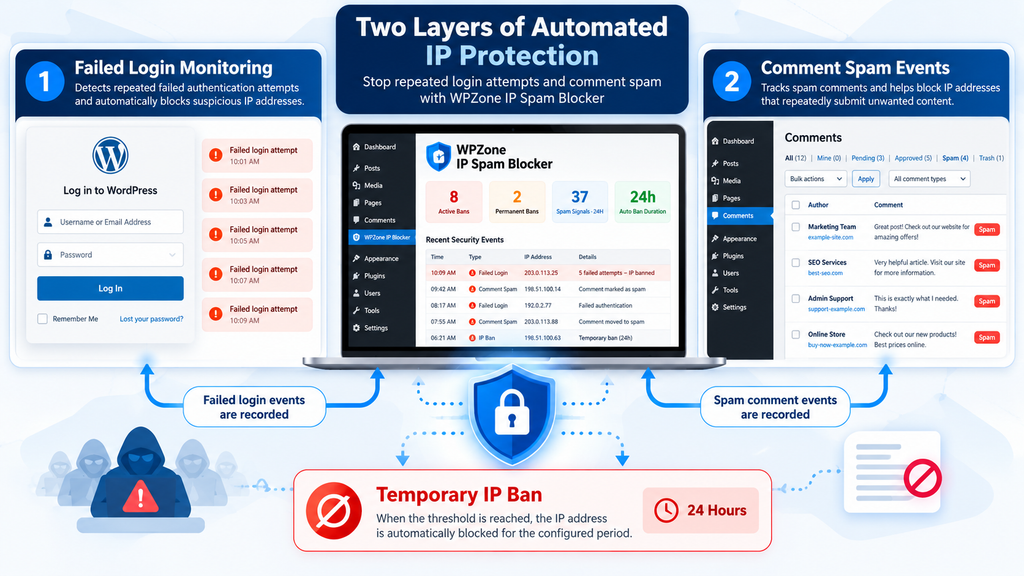 WordPress security illustration explaining failed login monitoring and comment spam detection with automatic temporary IP restrictions.